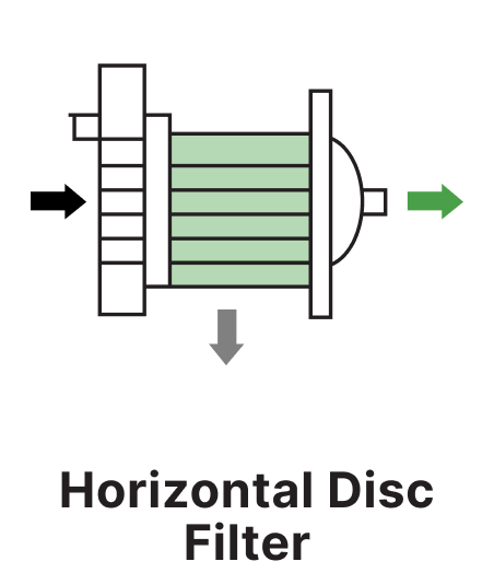 Filtration system with stacked horizontal discs